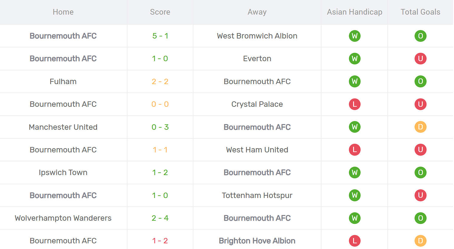 Kết quả thi đấu của Bournemouth
