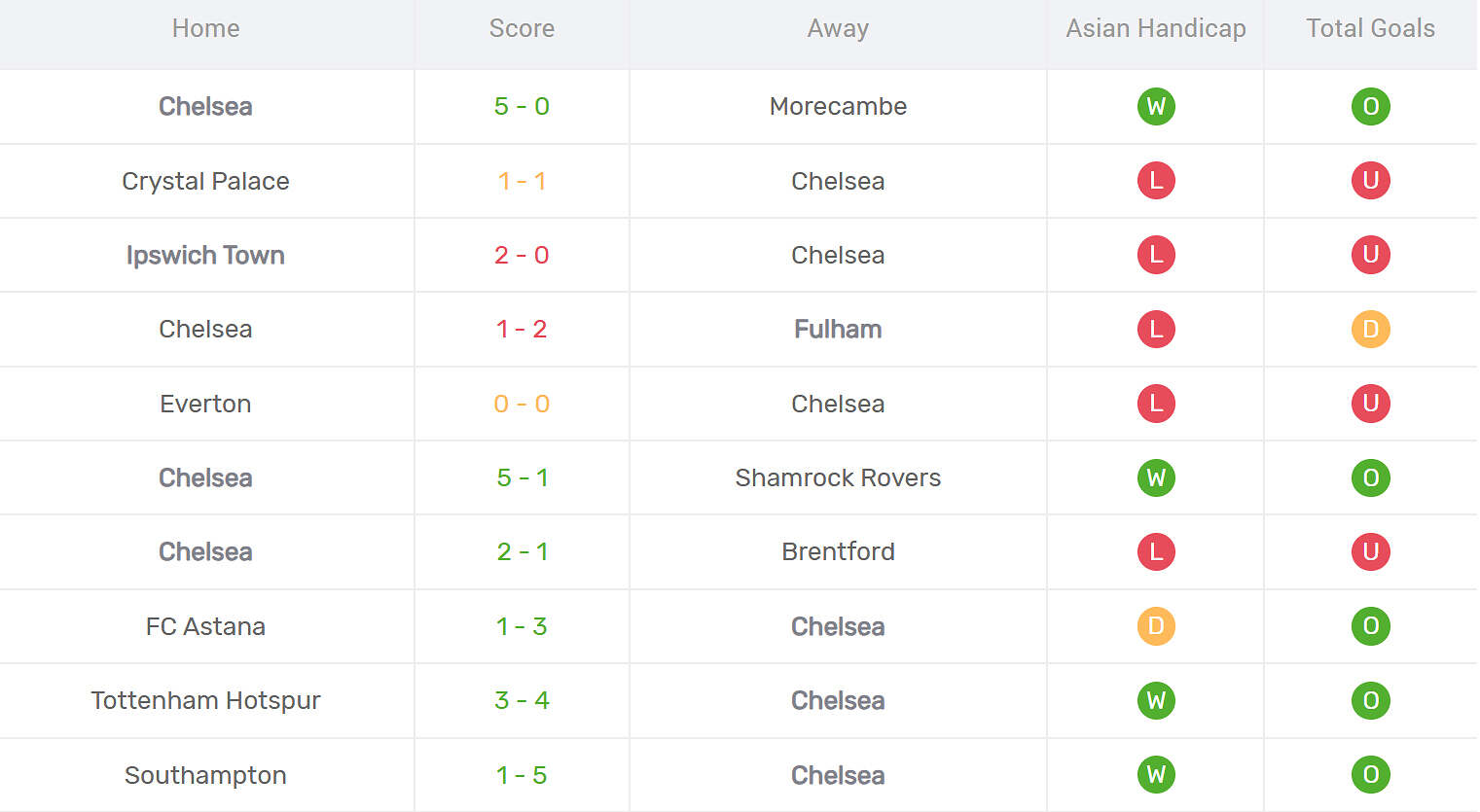 Kết quả thi đấu của Chelsea