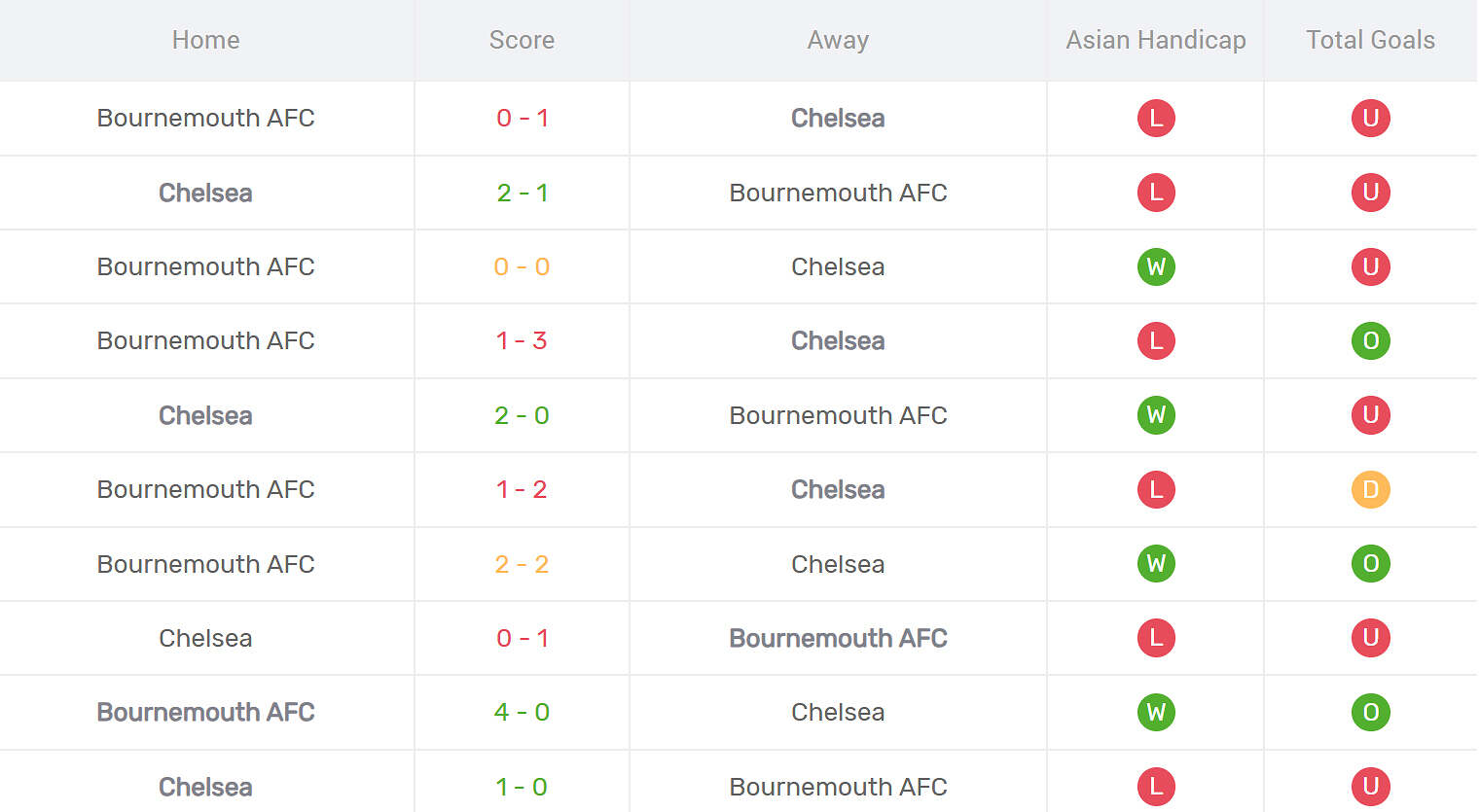 Kết quả đối đầu Chelsea vs Bournemouth