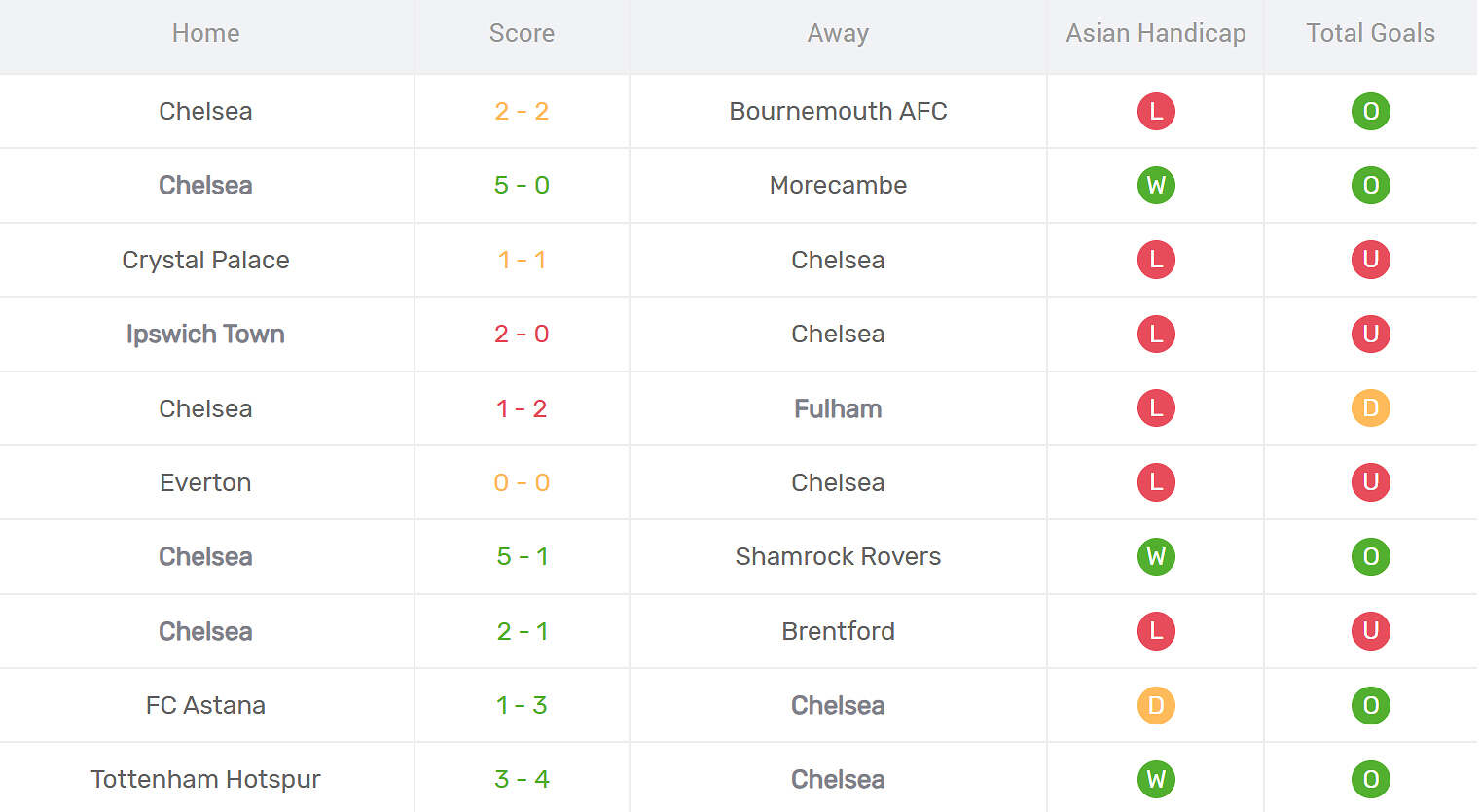 Kết quả thi đấu của Chelsea
