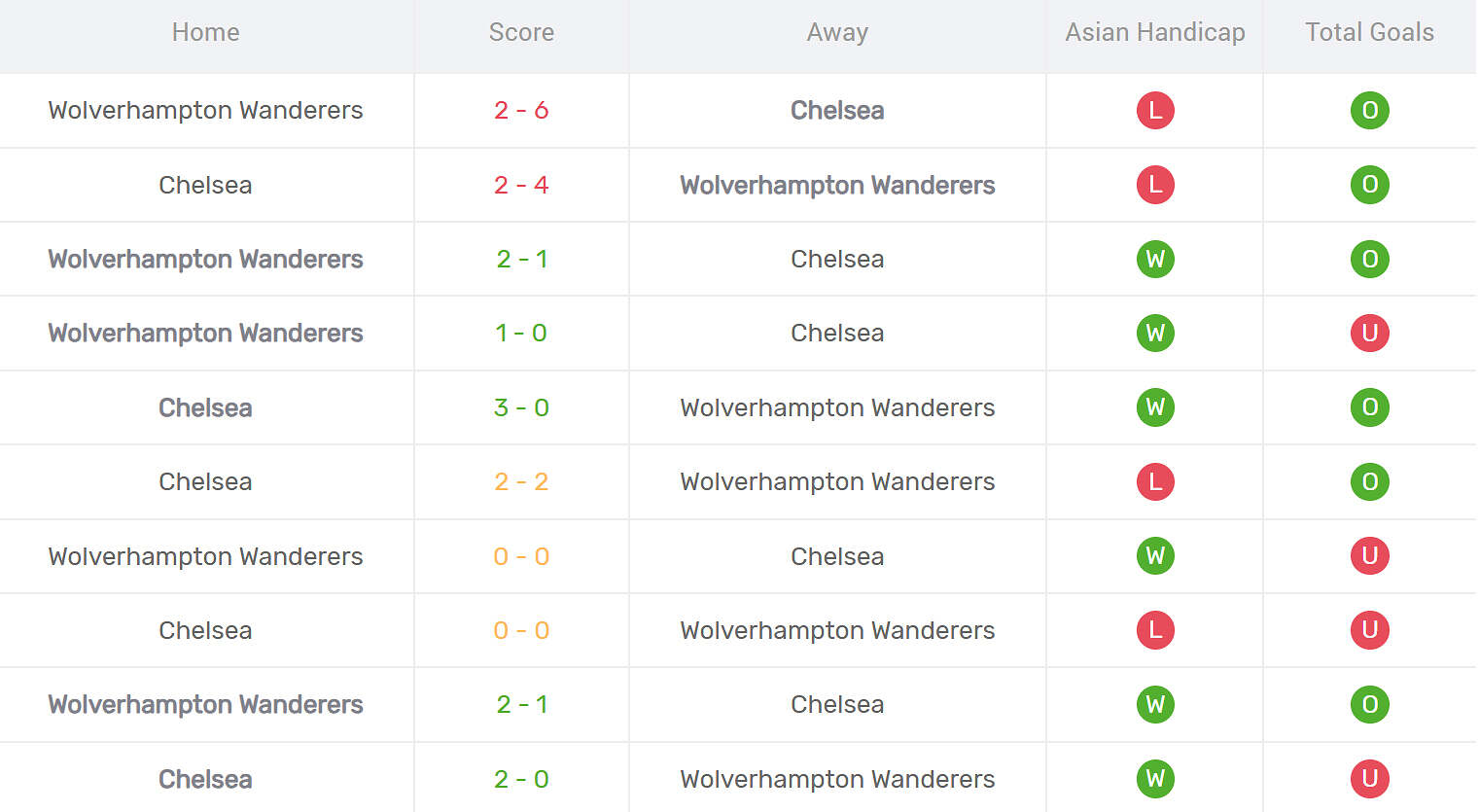 Kết quả đối đầu Chelsea vs Wolves