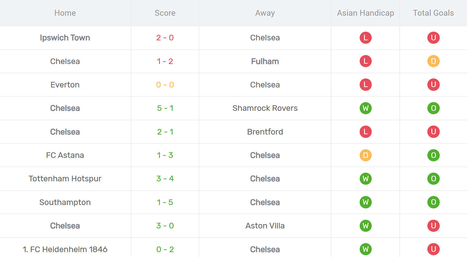 Kết quả thi đấu của Chelsea