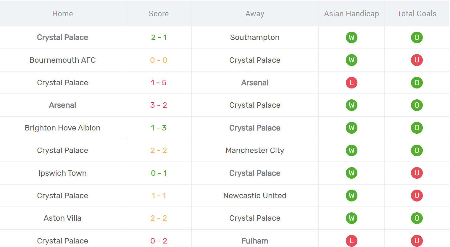 Kết quả thi đấu của Crystal Palace