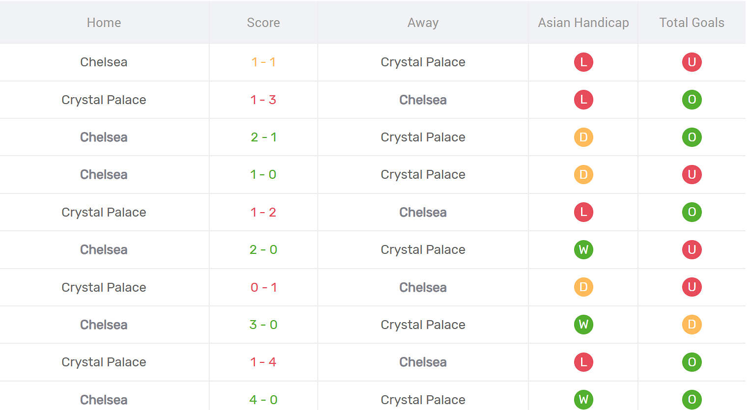 Kết quả đối đầu Crystal Palace vs Chelsea