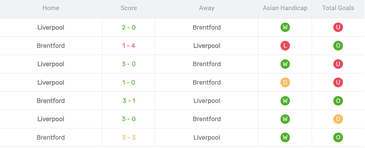 Kết quả đối đầu Brentford vs Liverpool