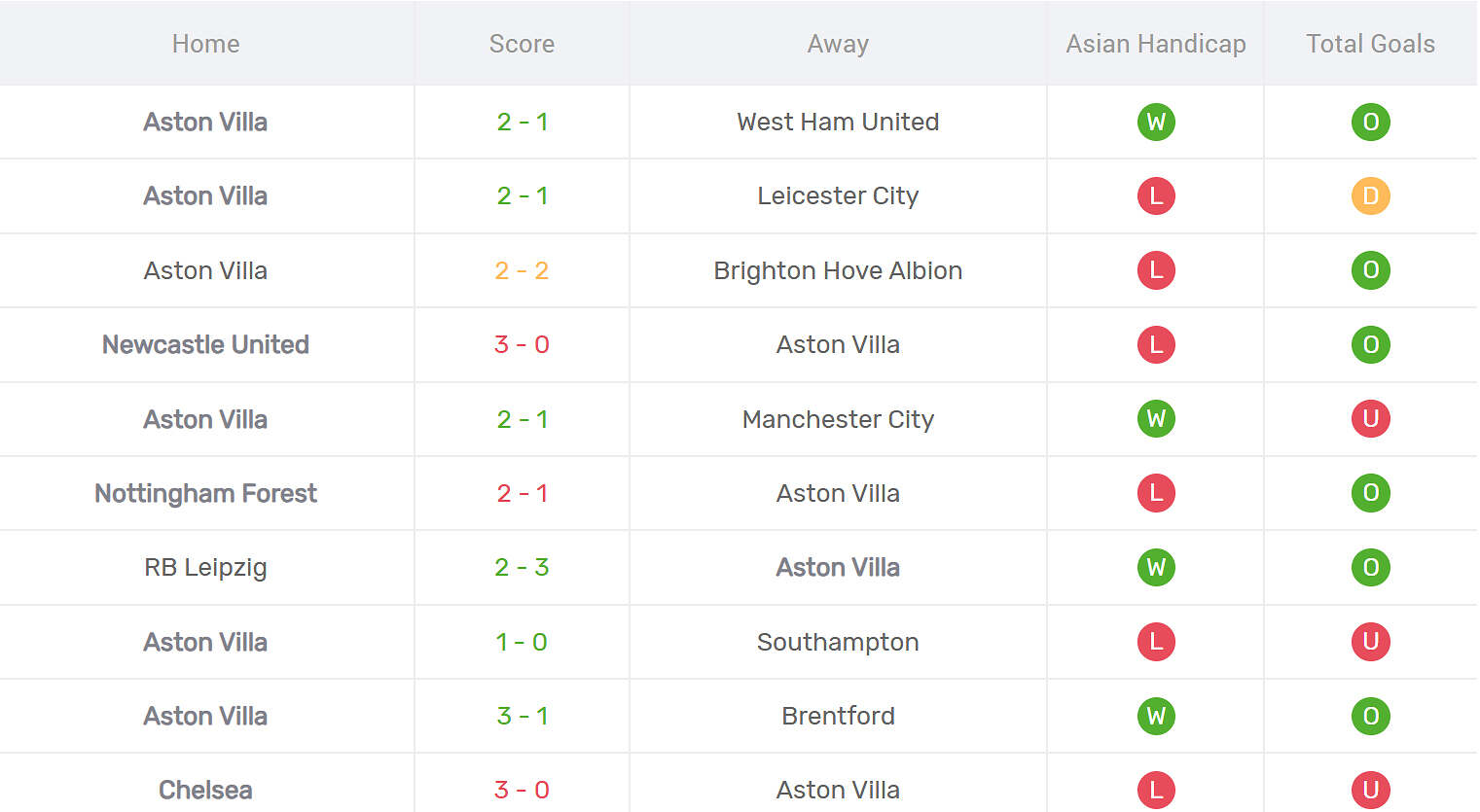 Kết quả thi đấu của Aston Villa
