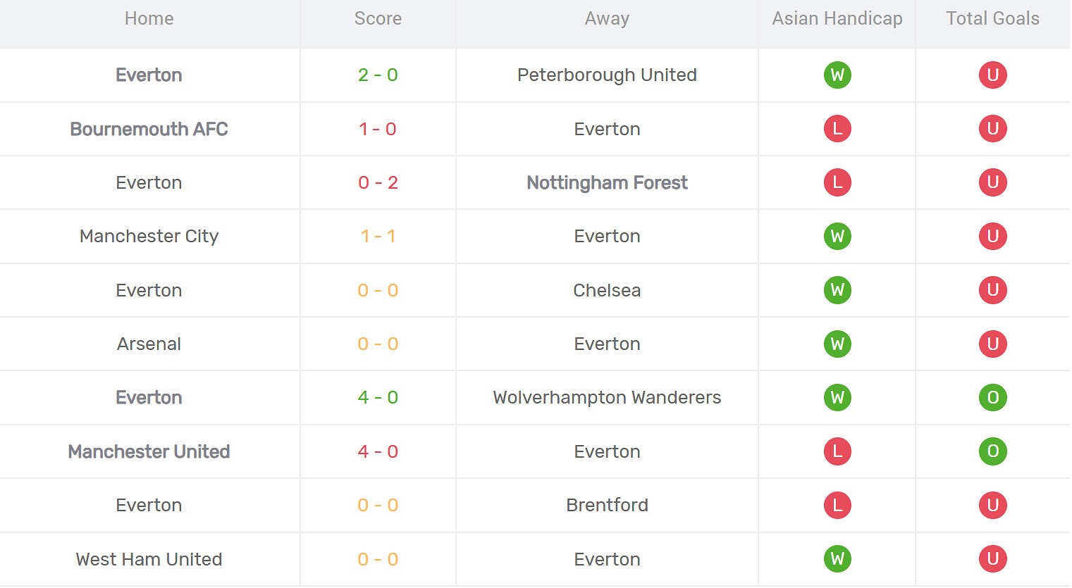 Kết quả thi đấu của Everton