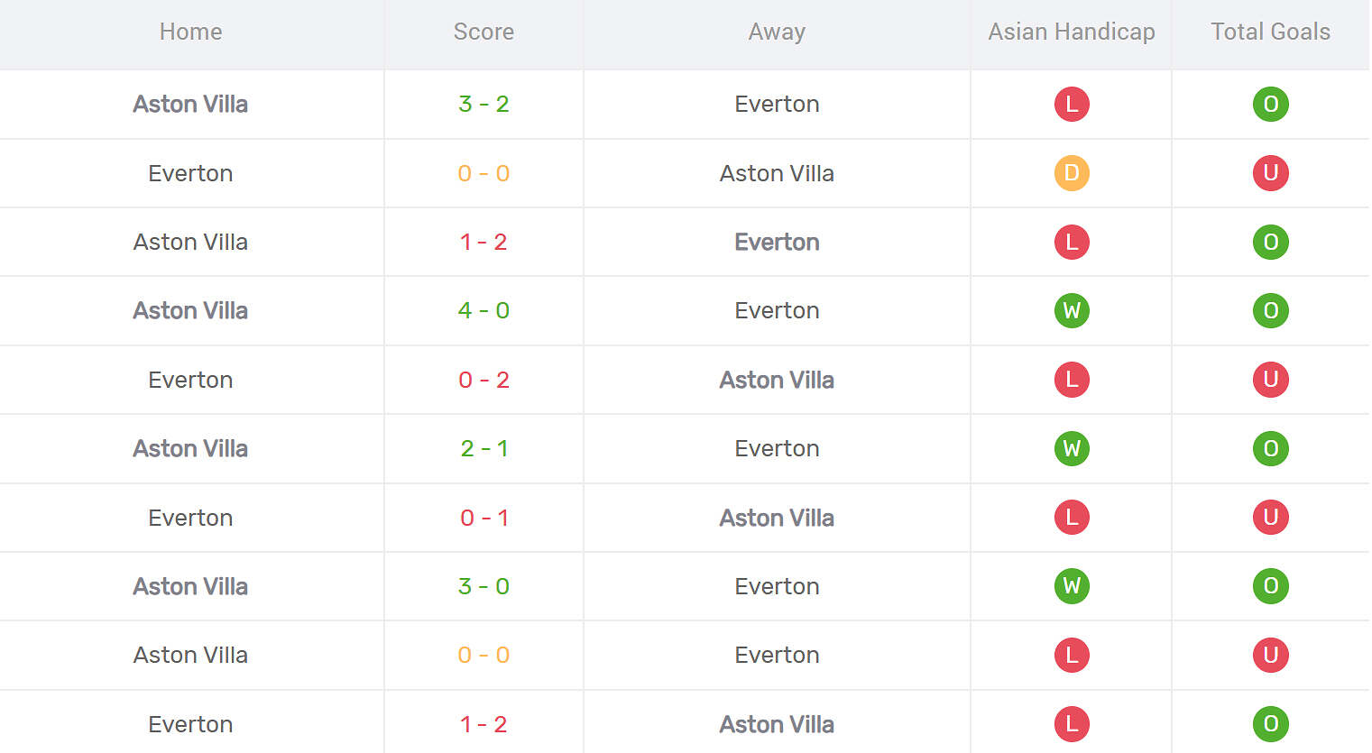 Kết quả đối đầu Everton vs Aston Villa