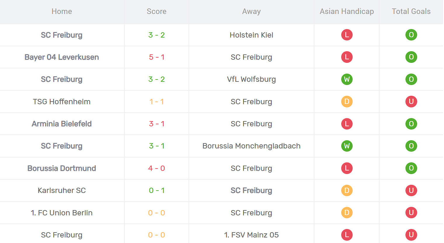 Kết quả thi đấu của Freiburg