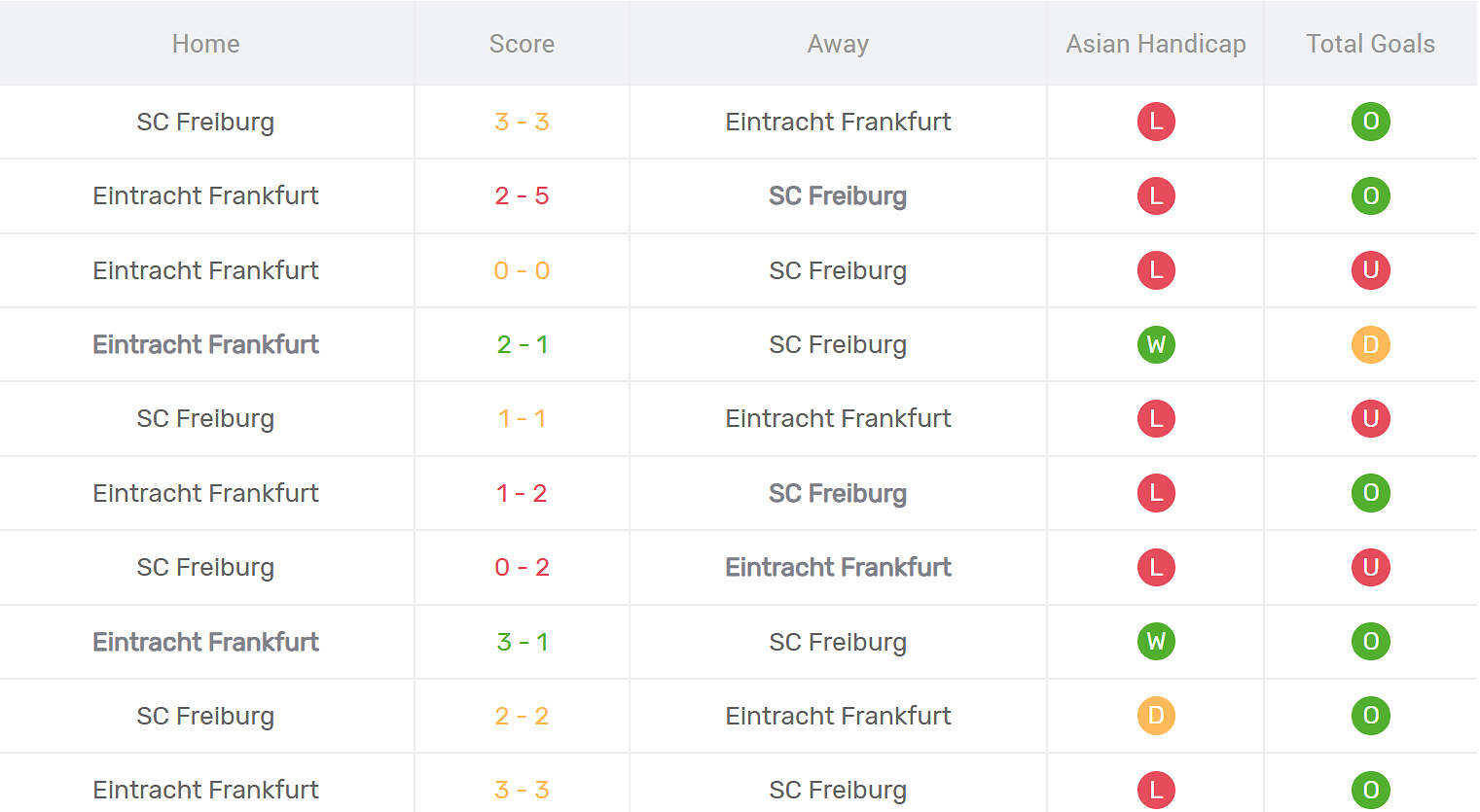 Kết quả đối đầu Frankfurt vs Freiburg