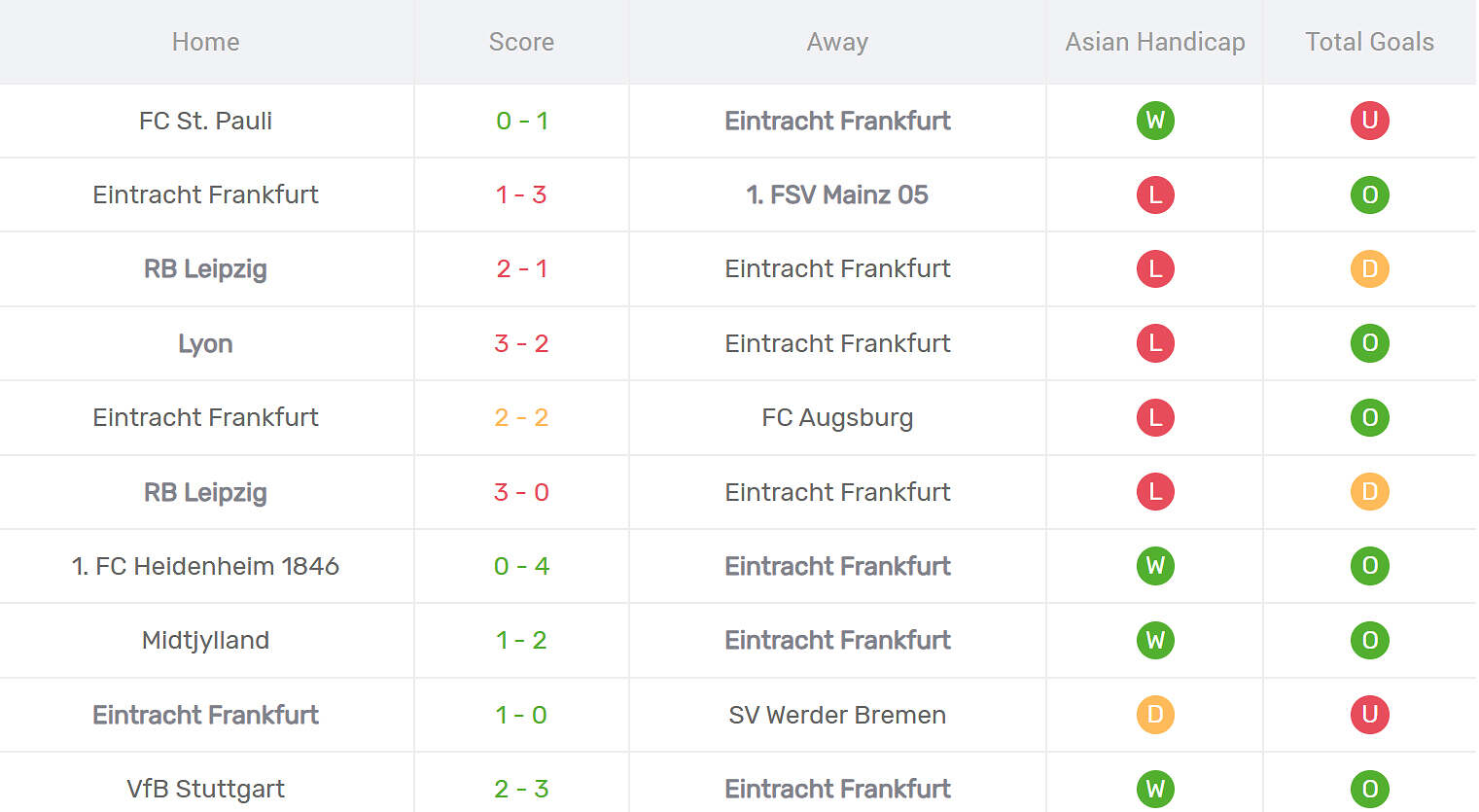 Kết quả thi đấu của Frankfurt