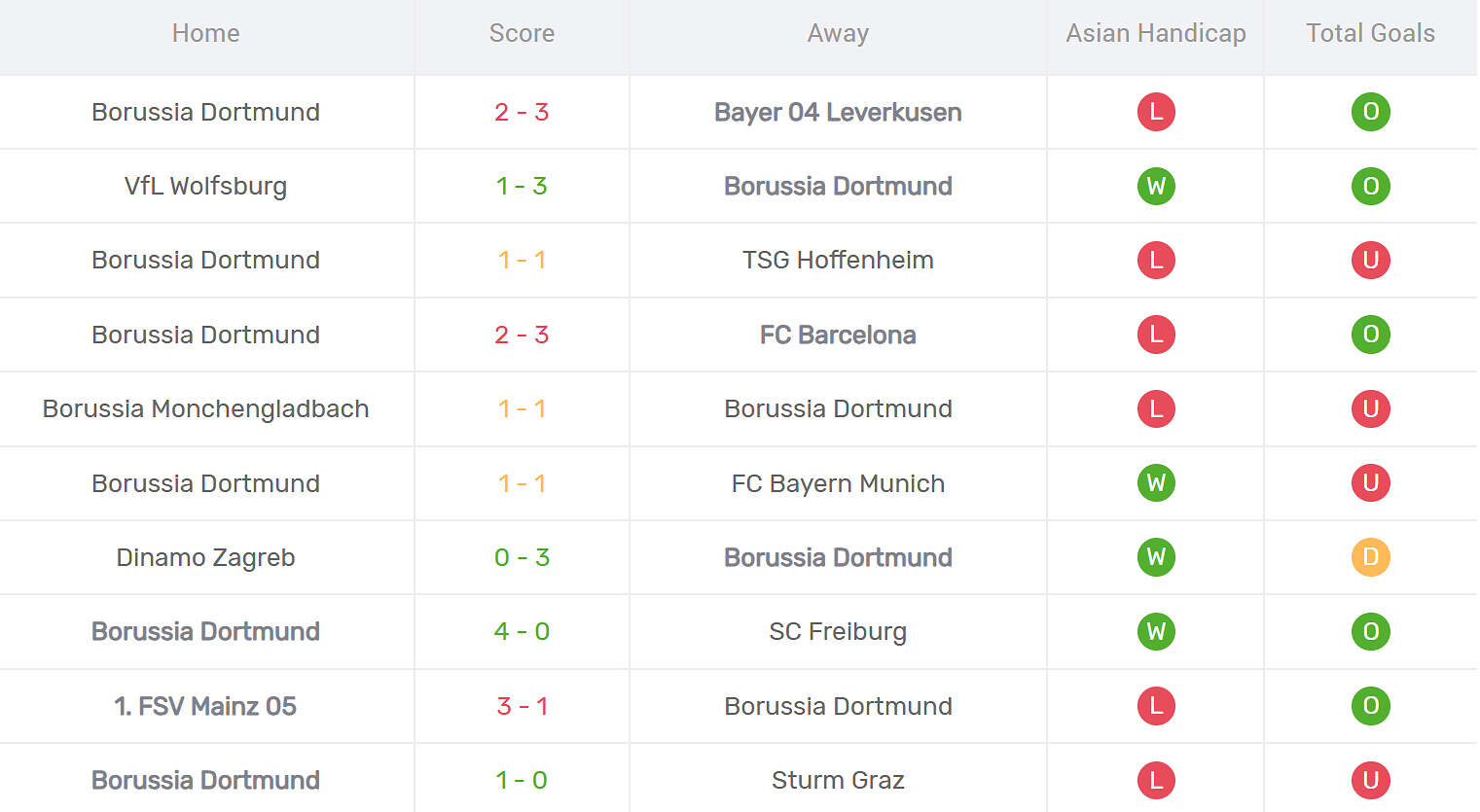 Kết quả thi đấu của Dortmund