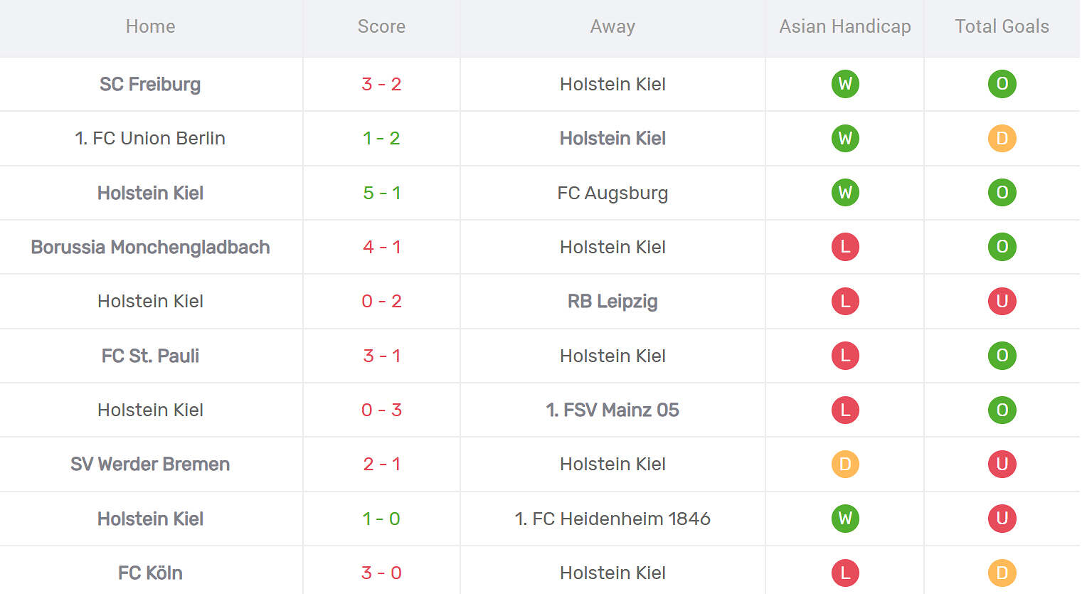 Kết quả thi đấu của Holstein Kiel