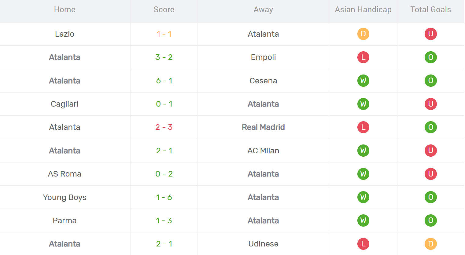Kết quả thi đấu của Atalanta