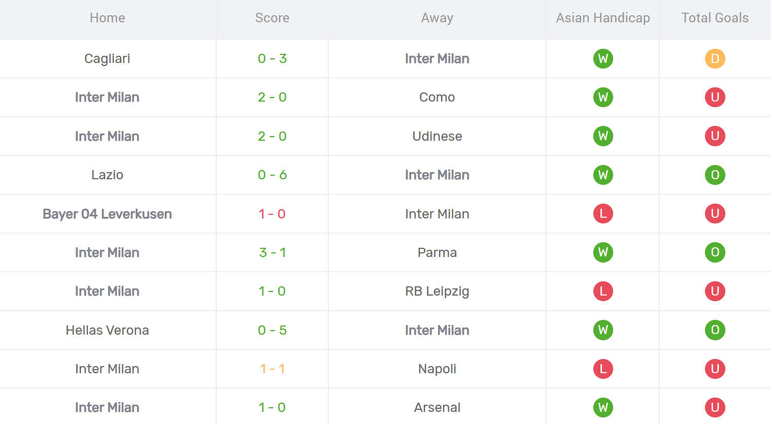 Kết quả thi đấu của Inter Milan