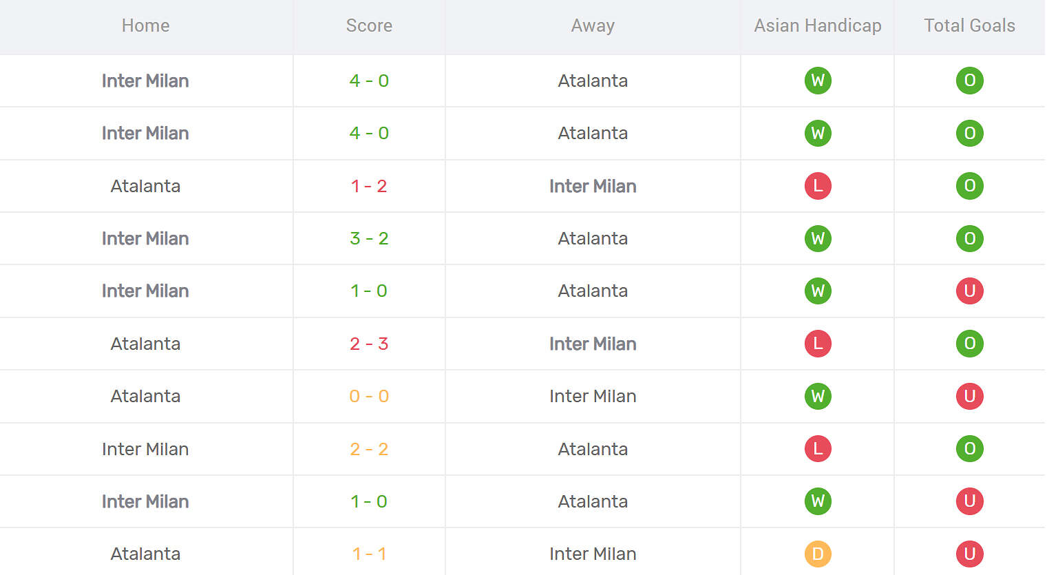 Kết quả đối đầu Inter Milan vs Atalanta