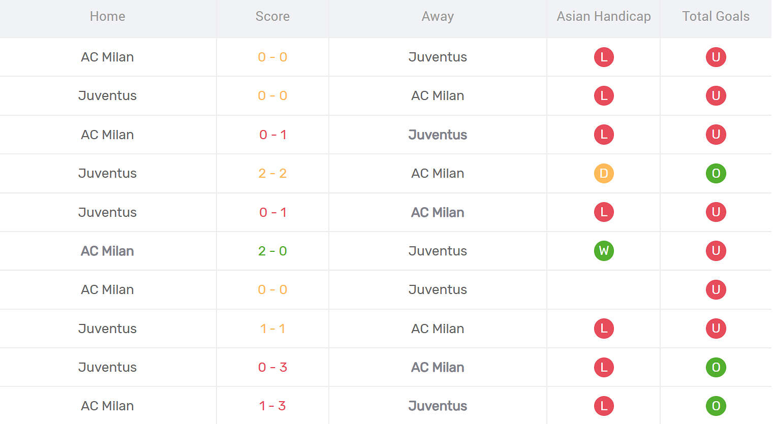 Kết quả đối đầu Juventus vs AC Milan