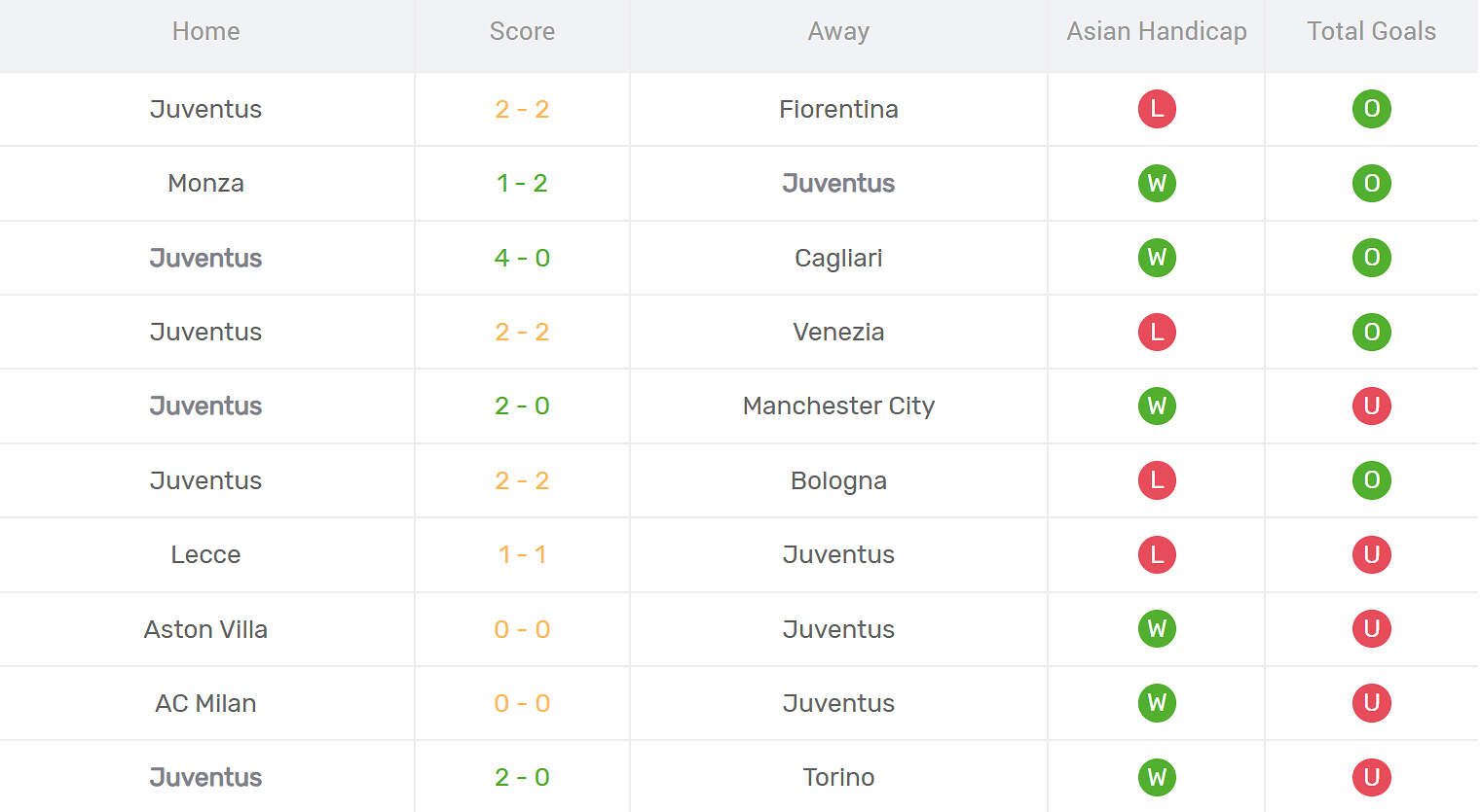 Kết quả thi đấu của Juventus