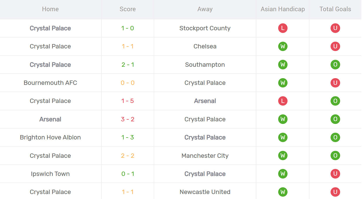 Kết quả thi đấu của Crystal Palace