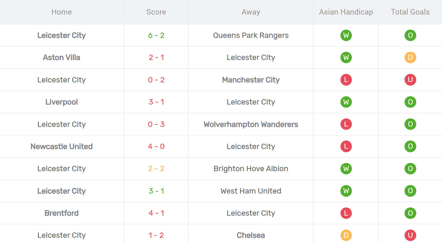 Kết quả thi đấu của Leicester City
