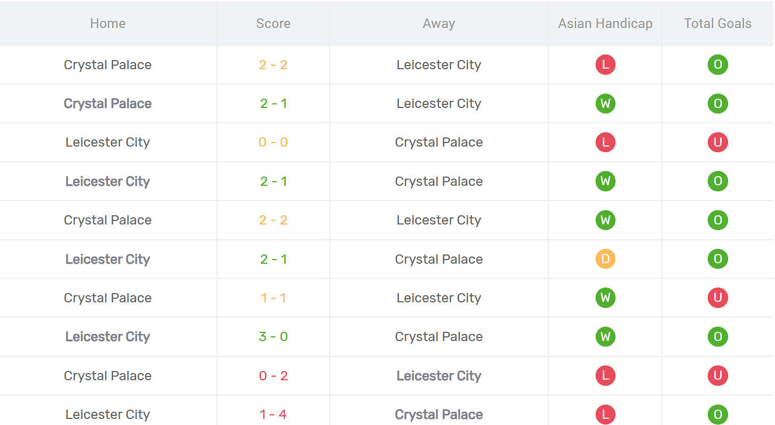 Kết quả đối đầu Leicester City vs Crystal Palace
