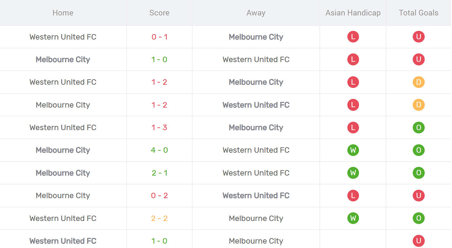 Kết quả đối đầu Melbourne City vs Western United