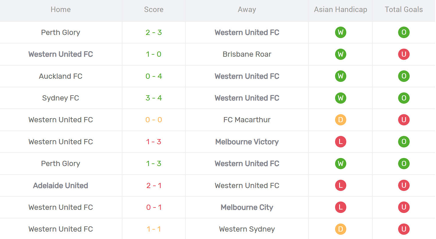 Kết quả thi đấu của Western United