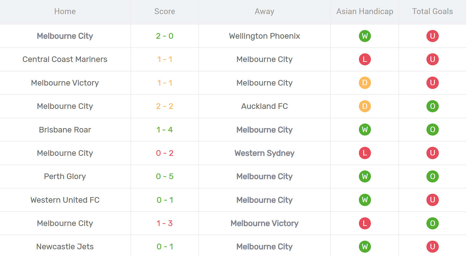 Kết quả thi đấu của Melbourne City