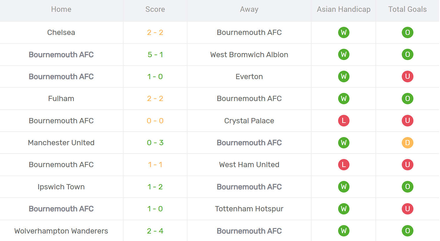Kết quả thi đấu của Bournemouth
