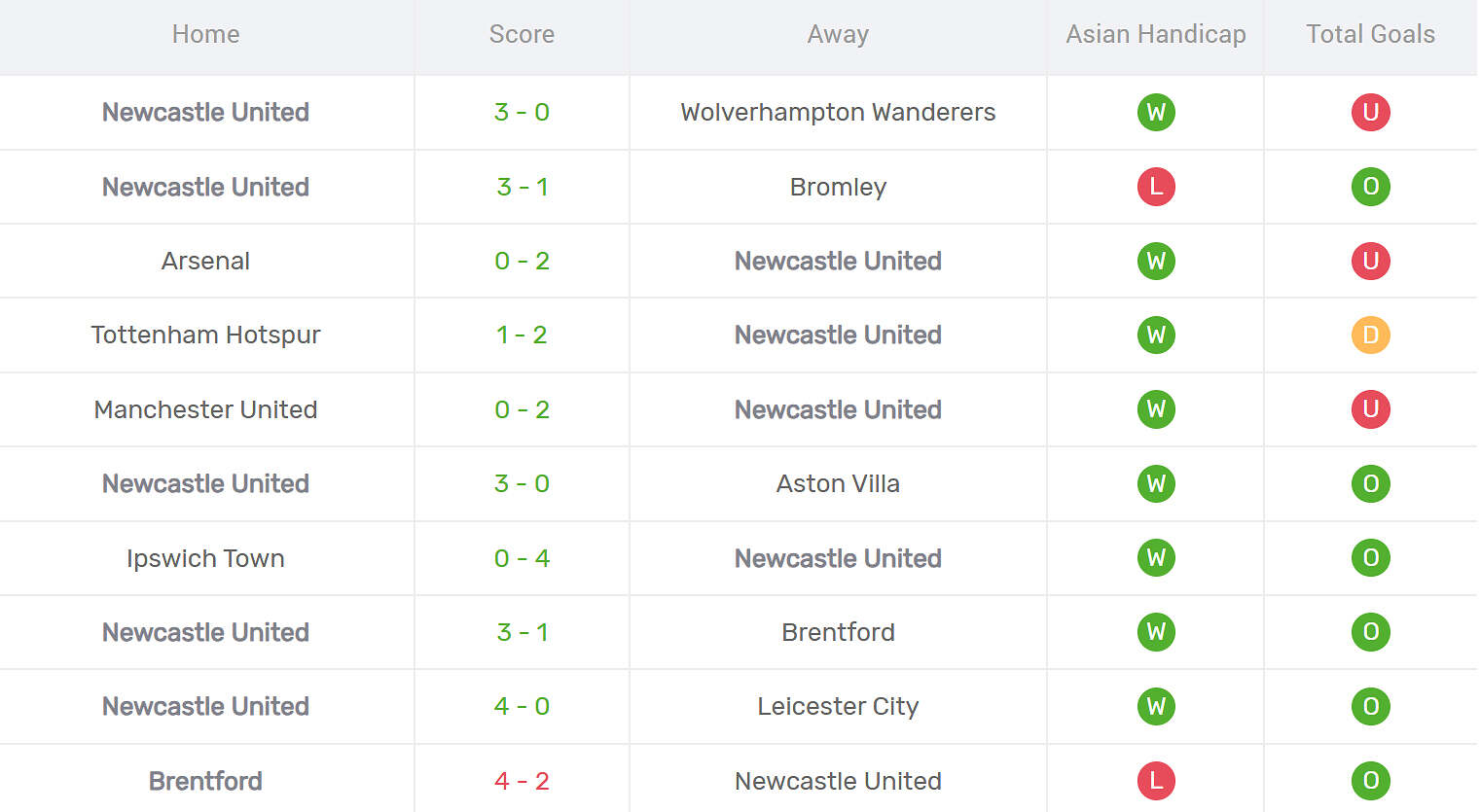 Kết quả thi đấu của Newcastle United
