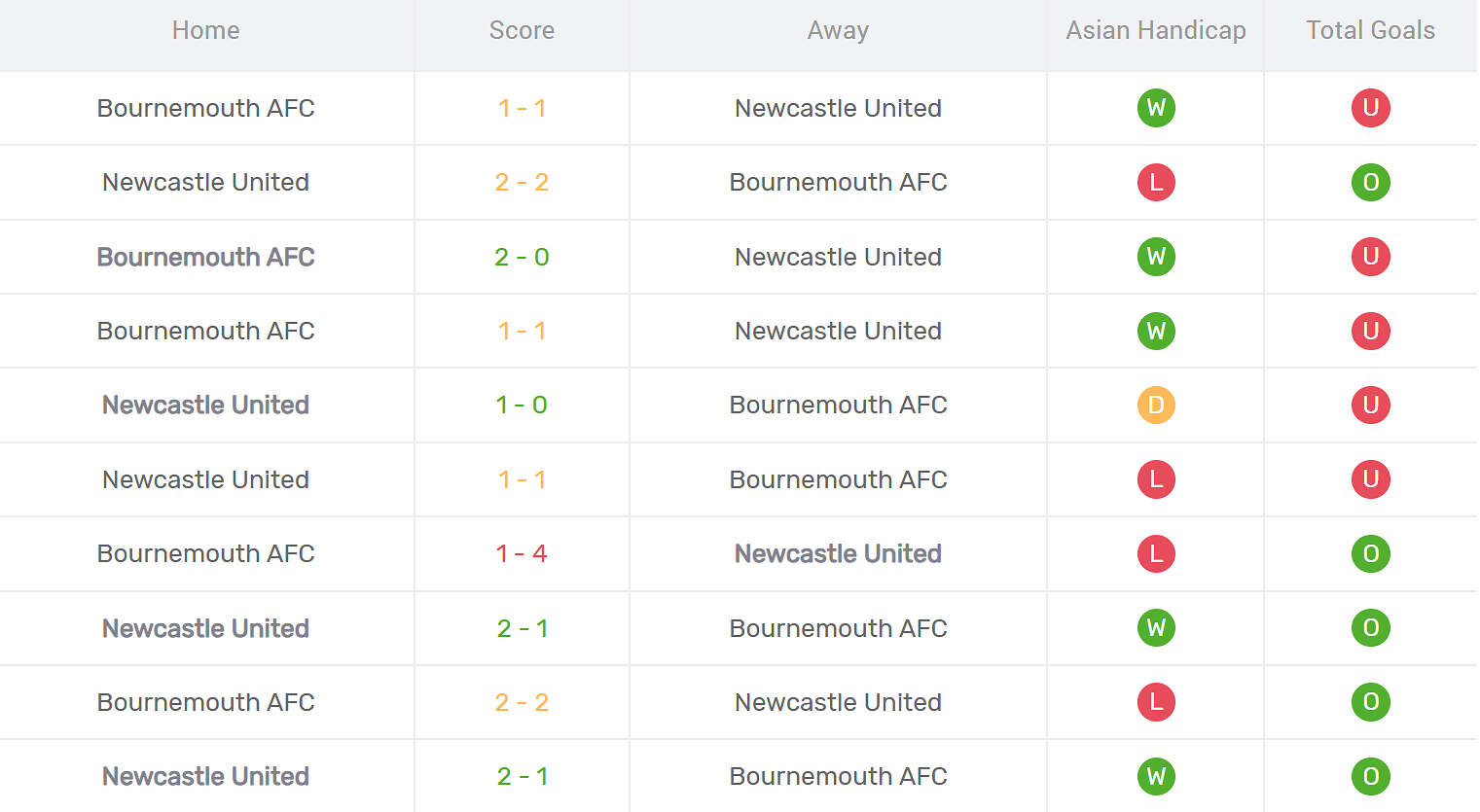 Kết quả đối đầu Newcastle United vs Bournemouth