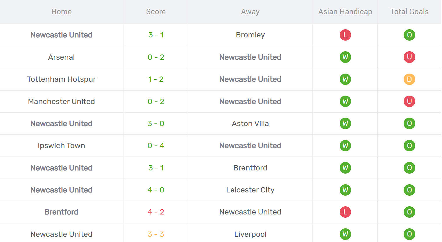Kết quả thi đấu của Newcastle United