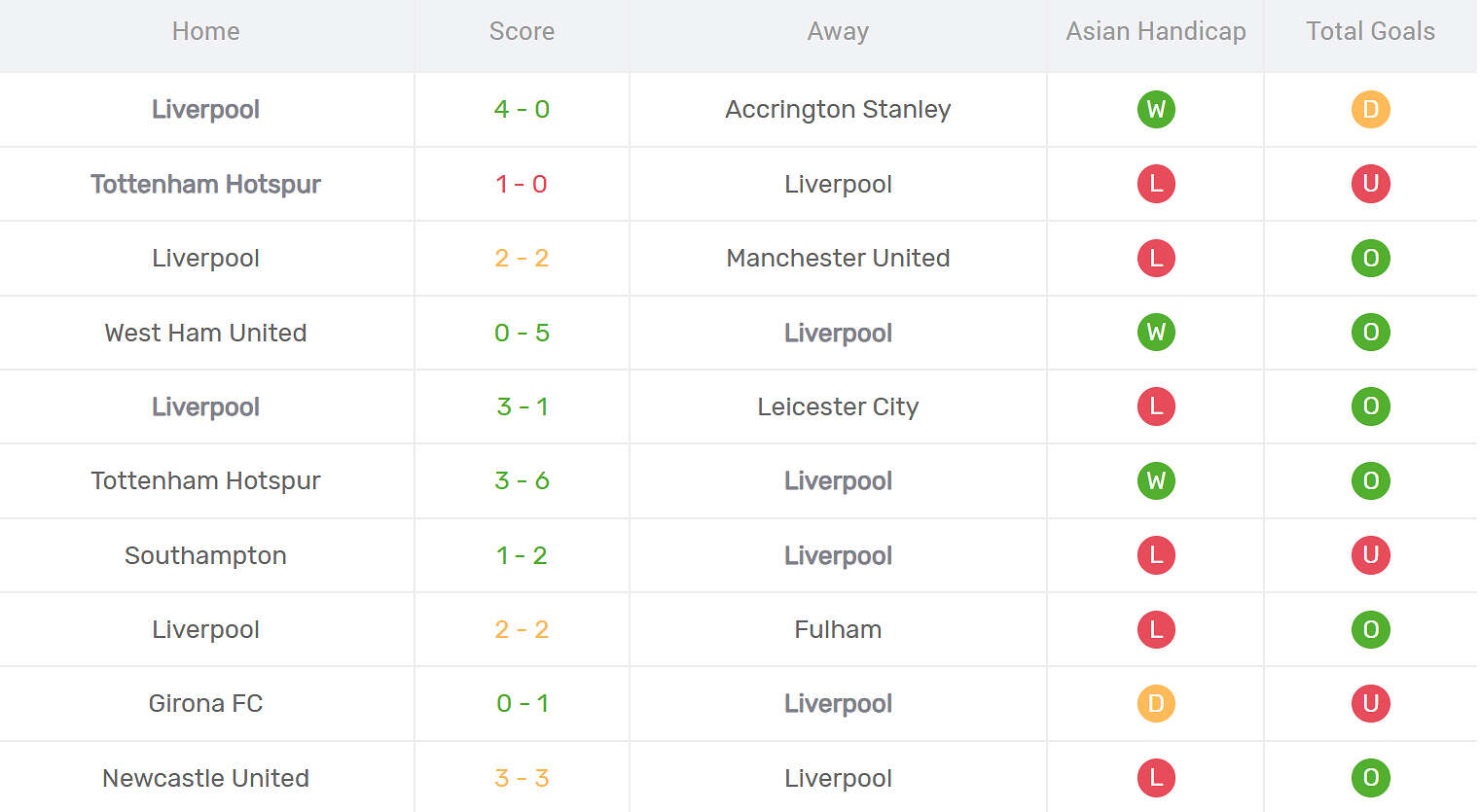 Kết quả thi đấu của Liverpool
