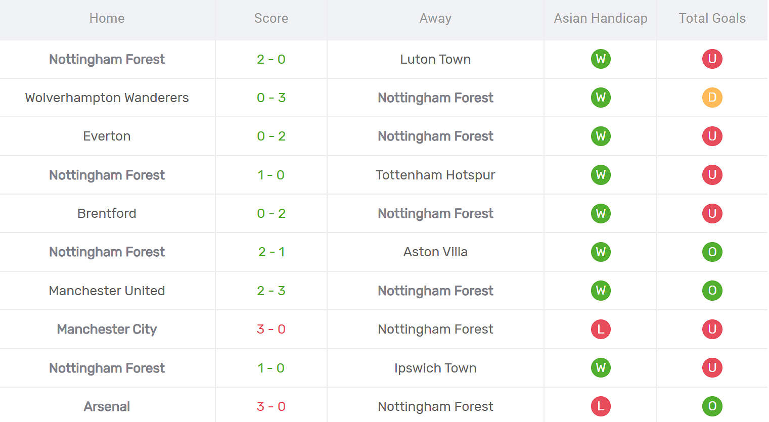 Kết quả thi đấu của Nottingham Forest
