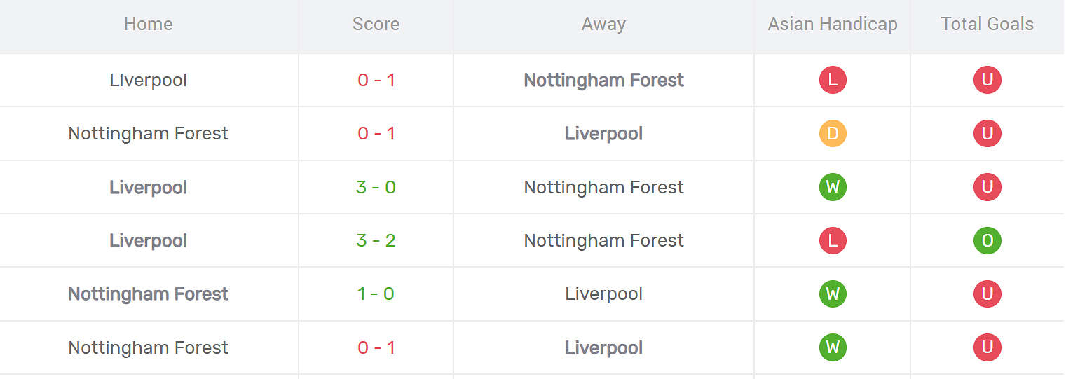 Kết quả đối đầu Nottingham Forest vs Liverpool
