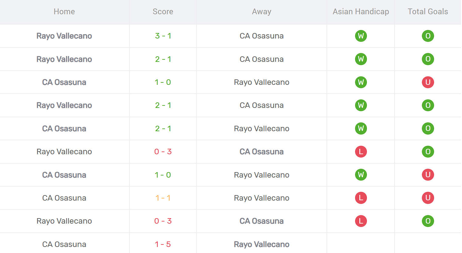 Kết quả đối đầu Osasuna vs Rayo Vallecano