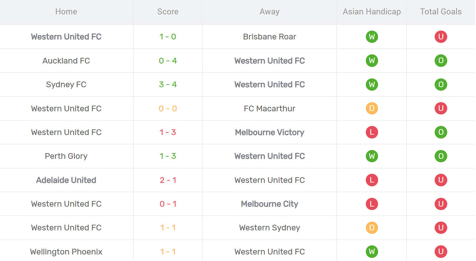 Kết quả thi đấu của Western United