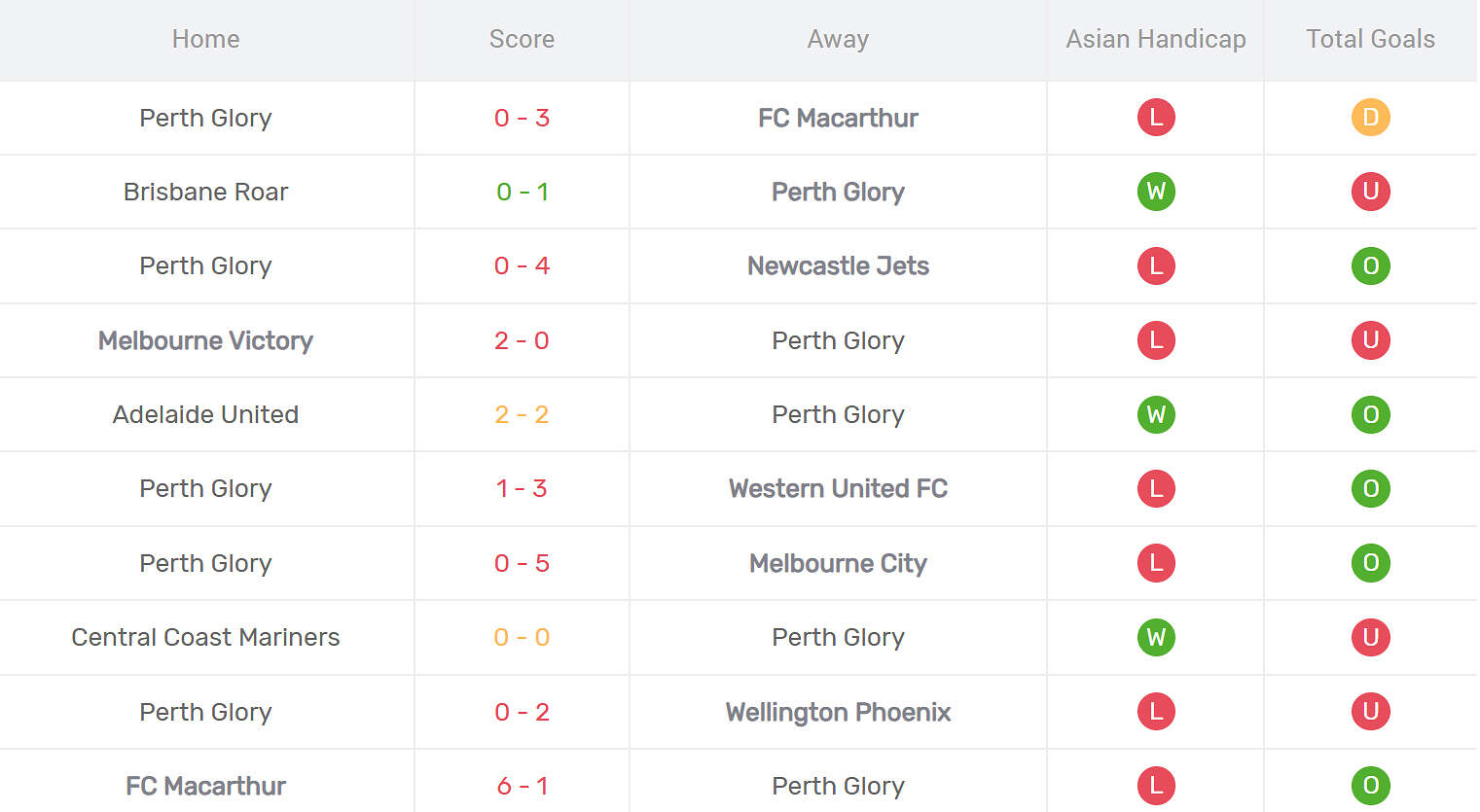 Kết quả thi đấu của Perth Glory