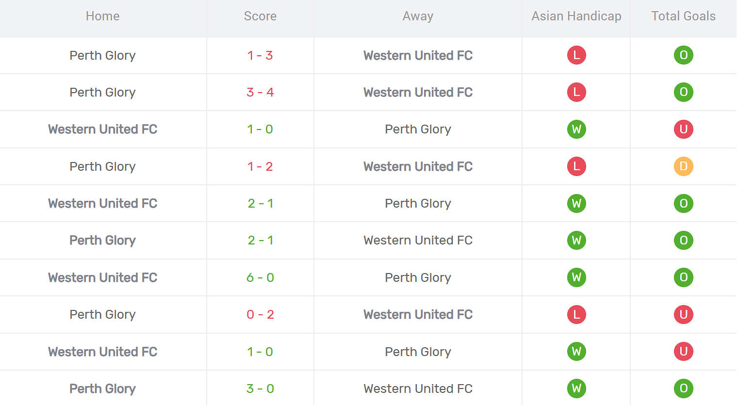 Kết quả đối đầu Perth Glory vs Western United