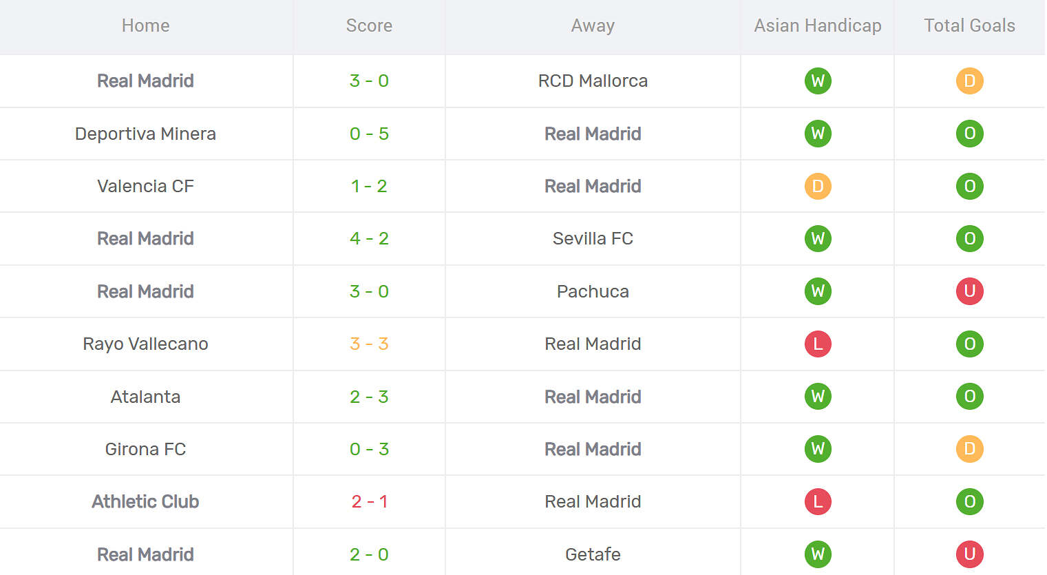 Kết quả thi đấu của Real Madrid