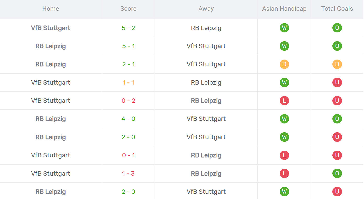 Kết quả đối đầu Stuttgart vs RB Leipzig
