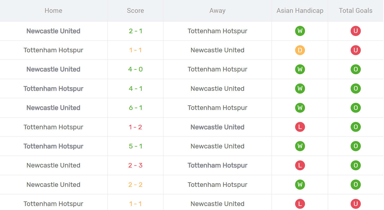 Kết quả đối đầu Tottenham vs Newcastle United