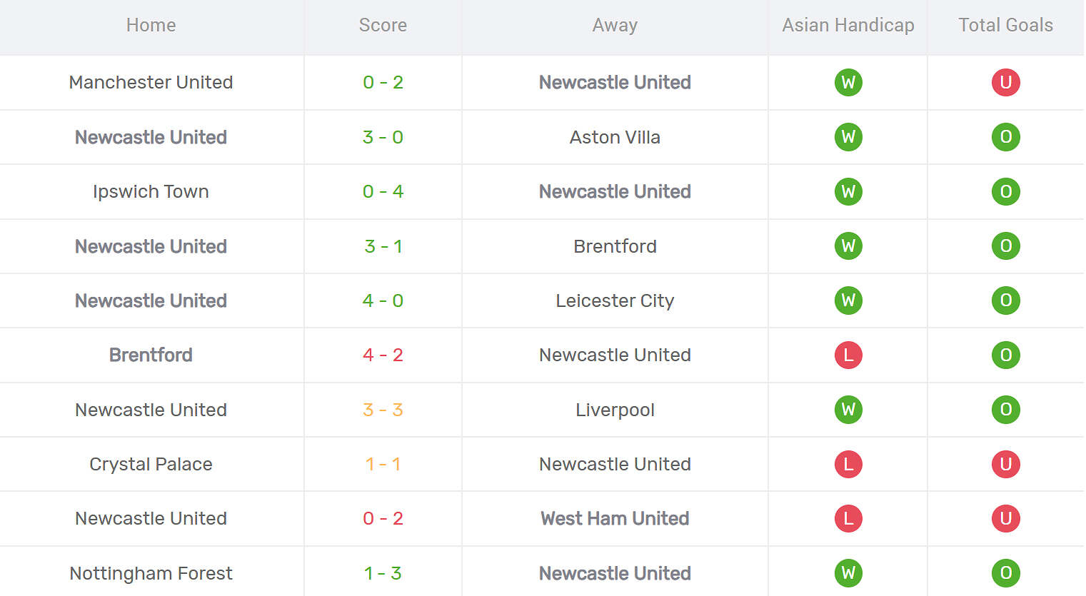 Kết quả thi đấu của Newcastle United