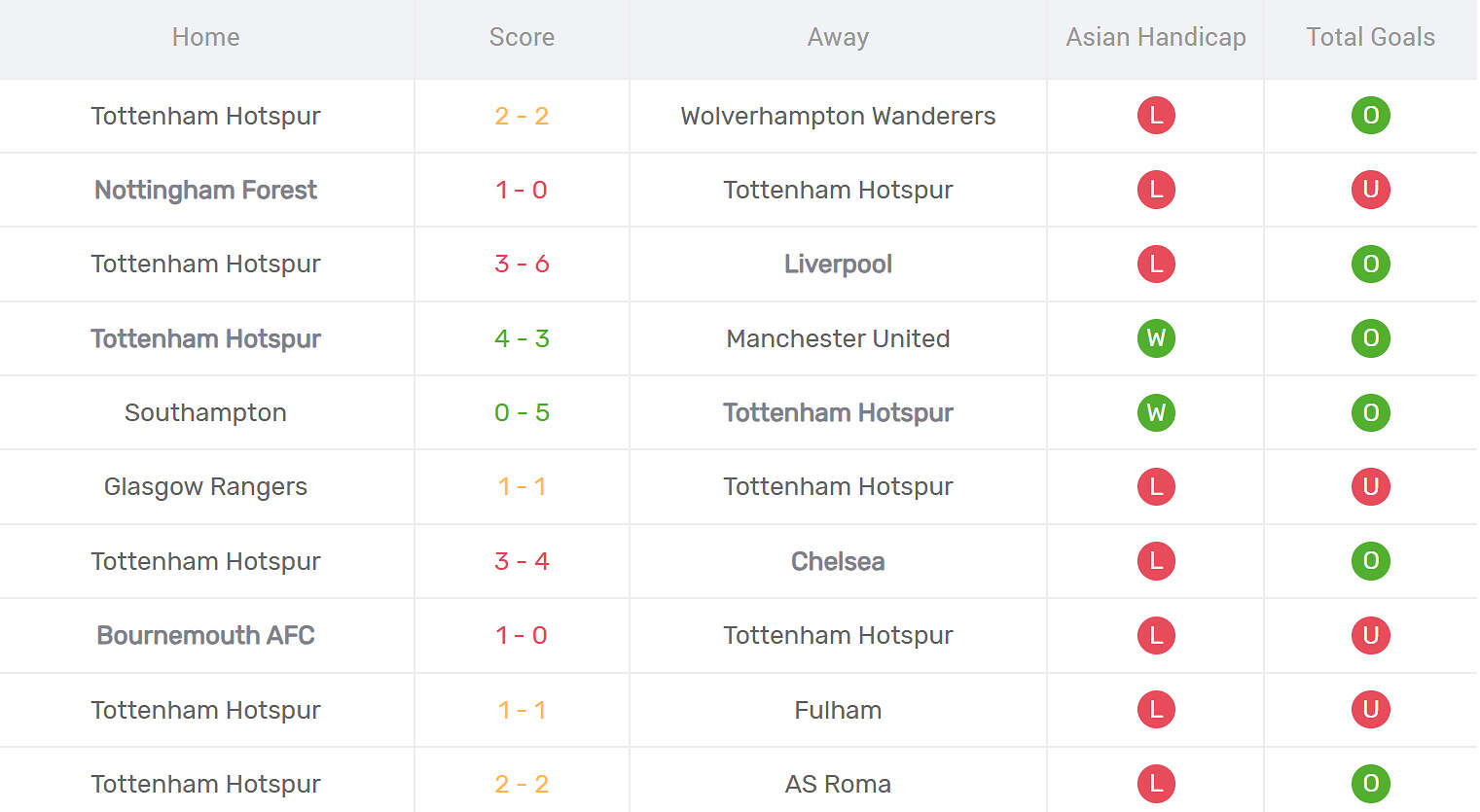 Kết quả thi đấu của Tottenham