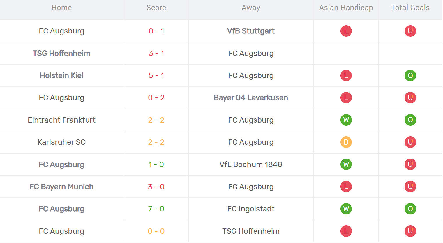 Kết quả thi đấu của Augsburg