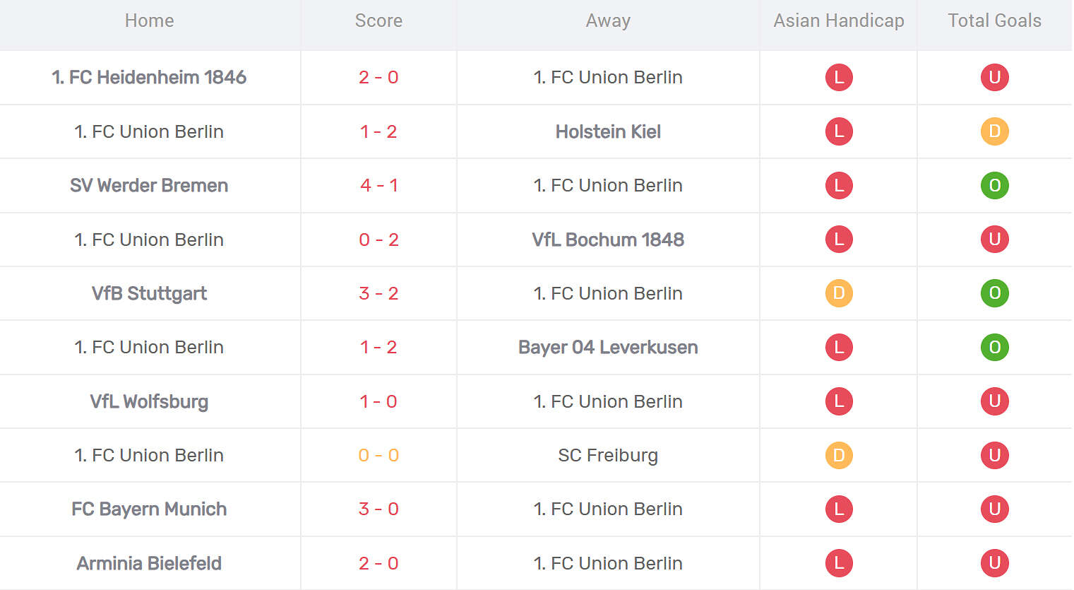 Kết quả thi đấu của Union Berlin