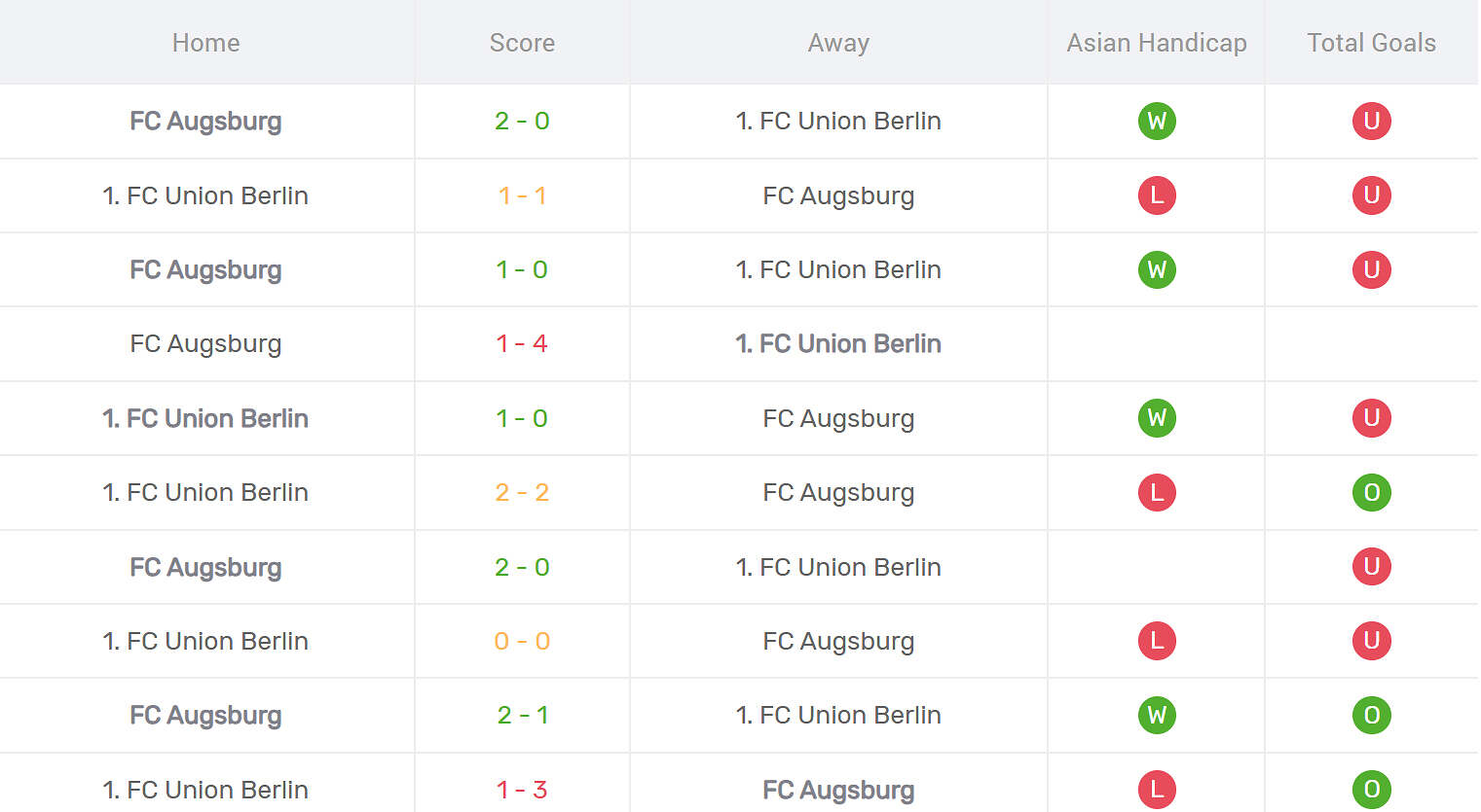 Kết quả đối đầu Union Berlin vs Augsburg