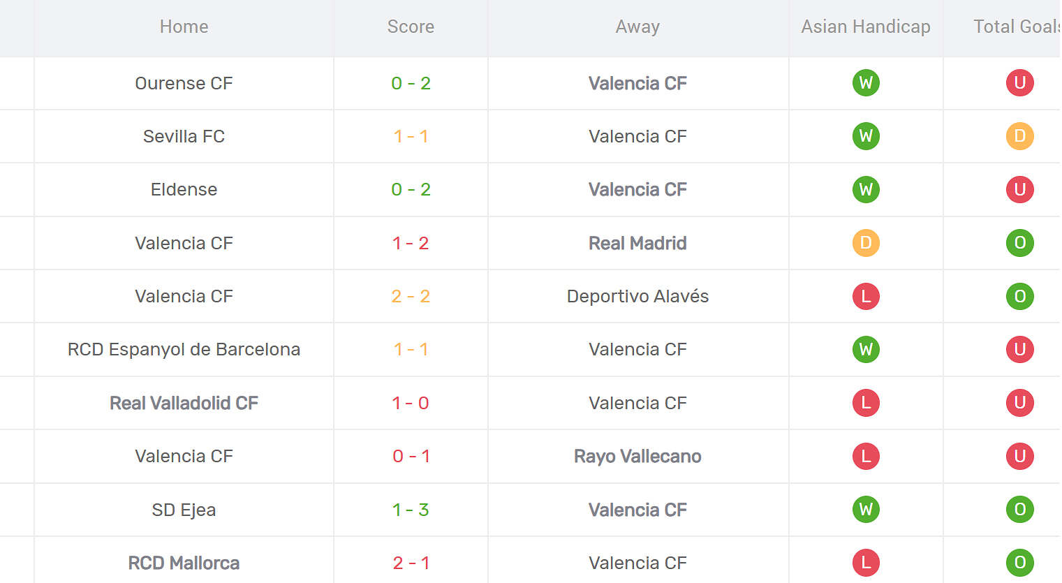 Kết quả thi đấu của Valencia