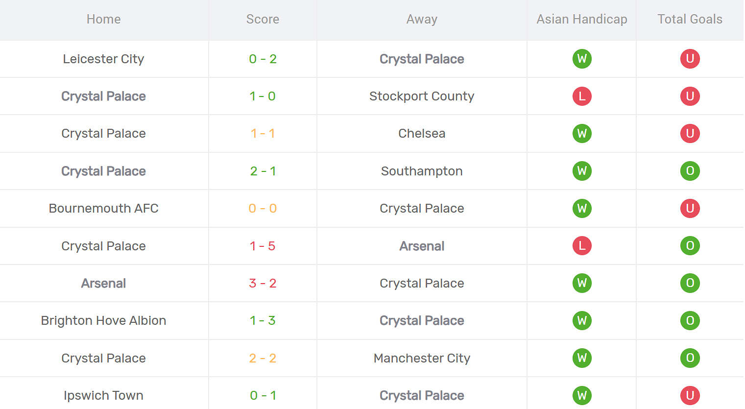 Kết quả thi đấu của Crystal Palace