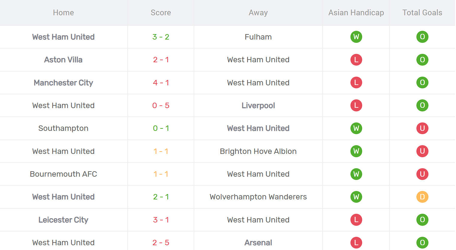Kết quả thi đấu của West Ham